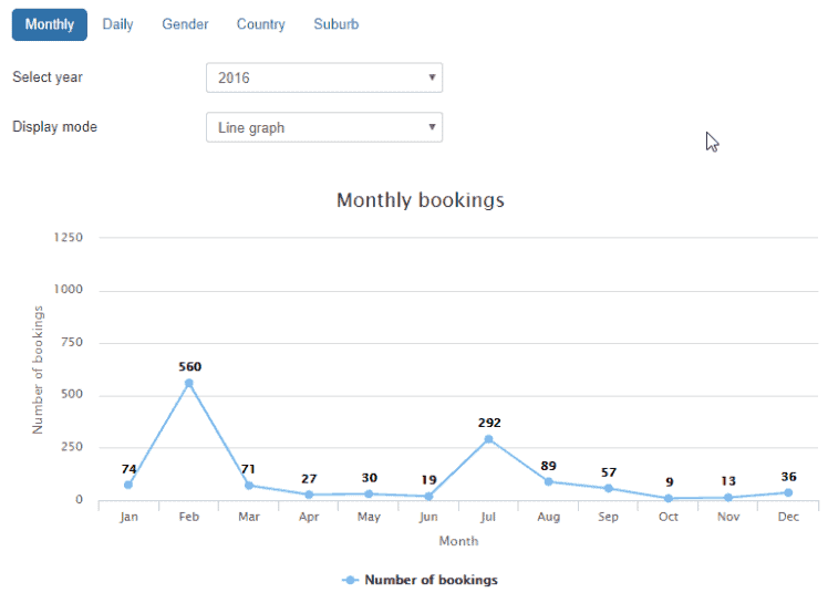 International Student Airport Pickup Monthly booking statistics - Line graph